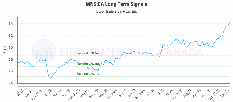 Stock Chart for MNS:CA