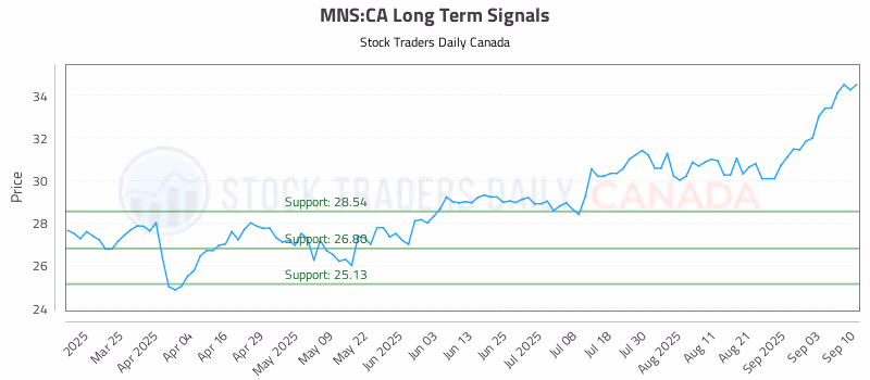 Stock Chart for MNS:CA