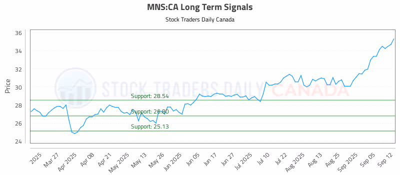 Stock Chart for MNS:CA