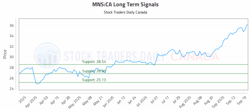 Stock Chart for MNS:CA