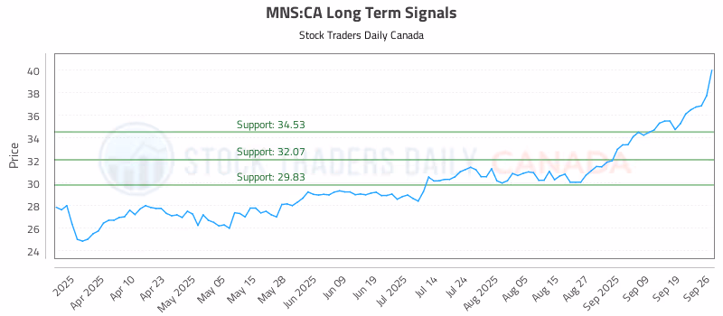 Stock Chart for MNS:CA