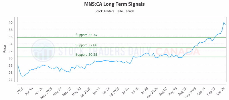 Stock Chart for MNS:CA