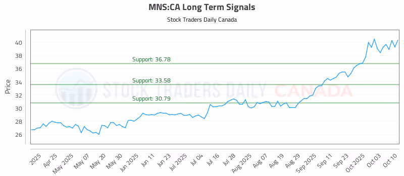 Stock Chart for MNS:CA