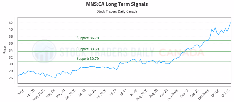 Stock Chart for MNS:CA