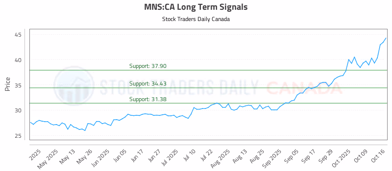 Stock Chart for MNS:CA