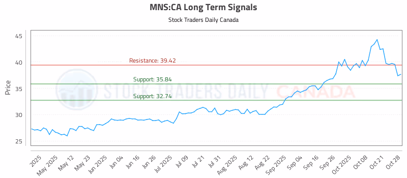 Stock Chart for MNS:CA
