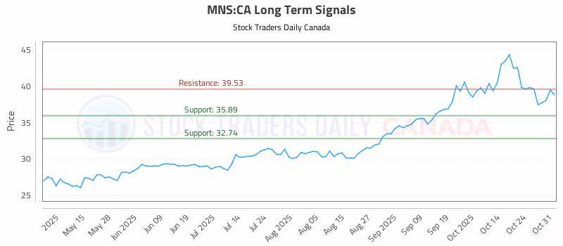 Stock Chart for MNS:CA