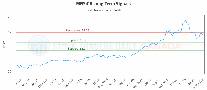 Stock Chart for MNS:CA