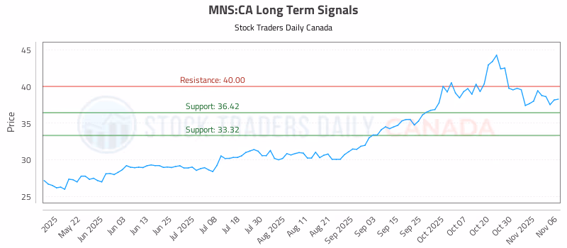 Stock Chart for MNS:CA