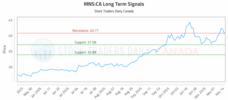 Stock Chart for MNS:CA