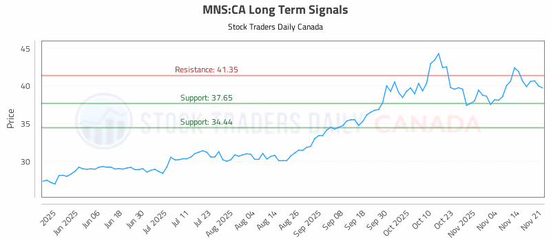 Stock Chart for MNS:CA
