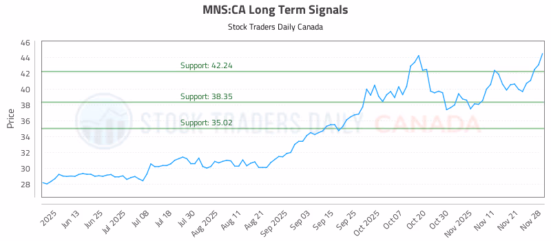 Stock Chart for MNS:CA