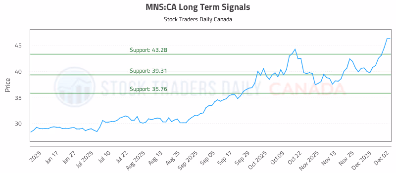 Stock Chart for MNS:CA