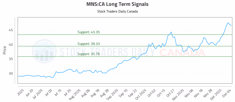 Stock Chart for MNS:CA