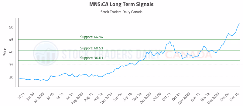 Stock Chart for MNS:CA