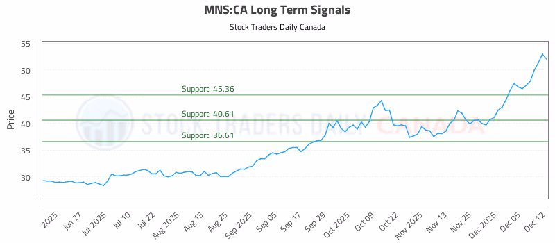 Stock Chart for MNS:CA