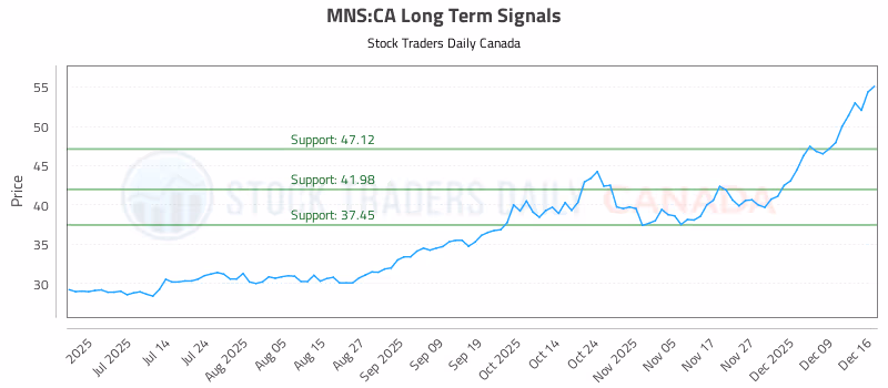 Stock Chart for MNS:CA