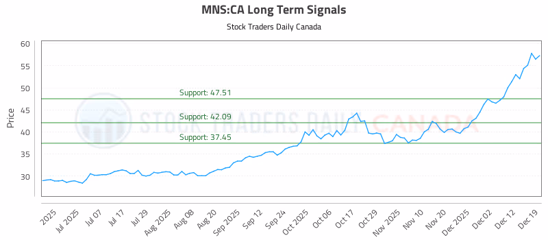 Stock Chart for MNS:CA