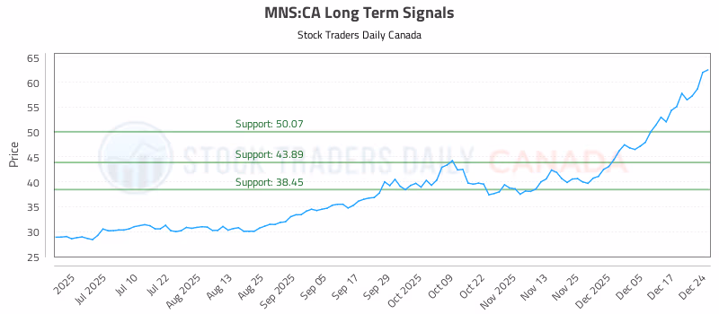 Stock Chart for MNS:CA