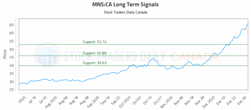 Stock Chart for MNS:CA