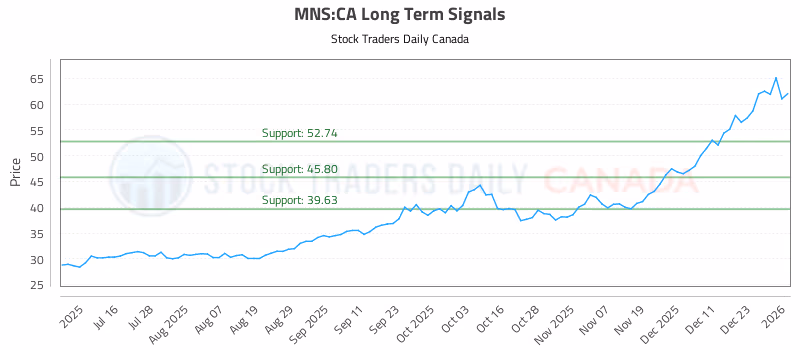 Stock Chart for MNS:CA