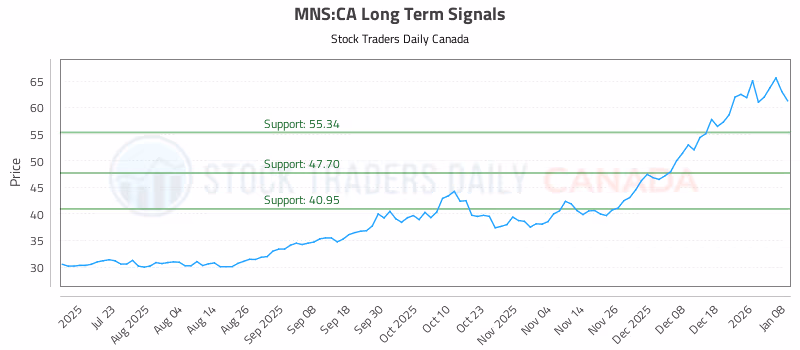 Stock Chart for MNS:CA
