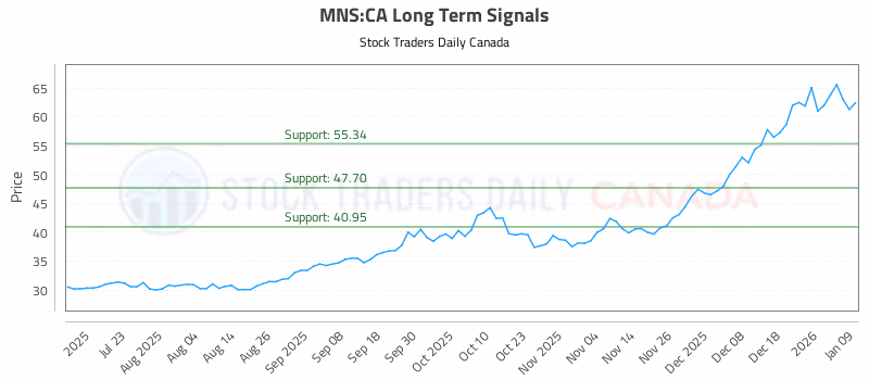 Stock Chart for MNS:CA