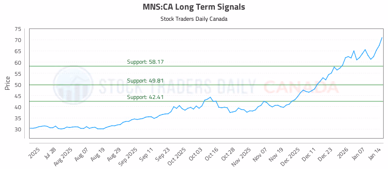 Stock Chart for MNS:CA
