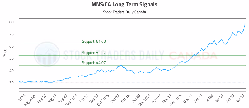 Stock Chart for MNS:CA