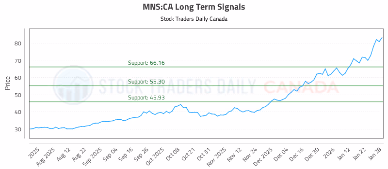 Stock Chart for MNS:CA