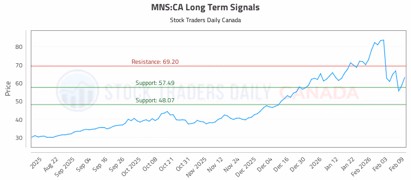 Stock Chart for MNS:CA