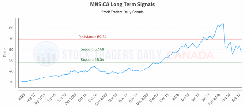 Stock Chart for MNS:CA