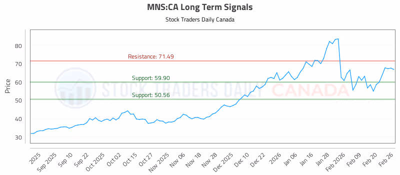 Stock Chart for MNS:CA