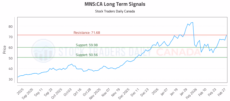 Stock Chart for MNS:CA