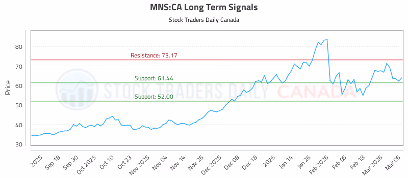 Stock Chart for MNS:CA