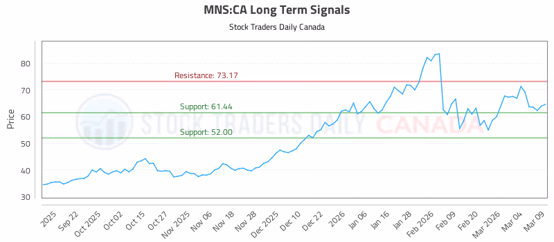 Stock Chart for MNS:CA