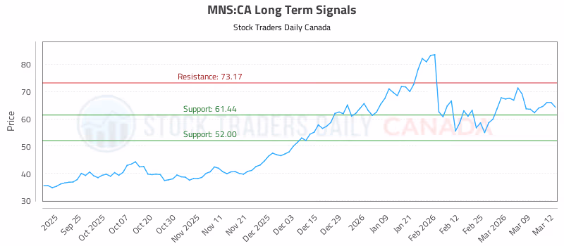 Stock Chart for MNS:CA