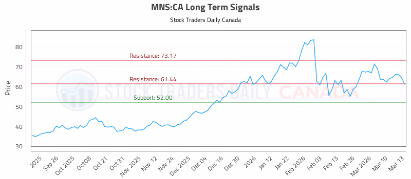 Stock Chart for MNS:CA