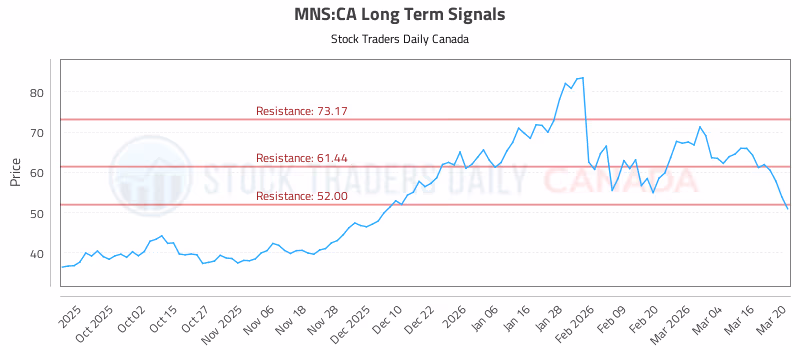 Stock Chart for MNS:CA