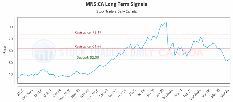 Stock Chart for MNS:CA