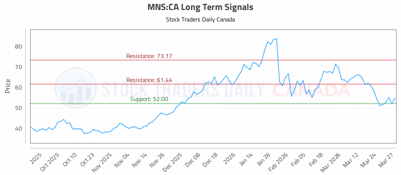 Stock Chart for MNS:CA