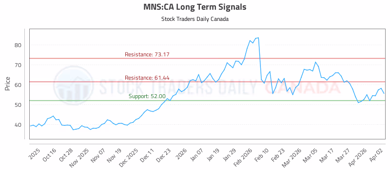 Stock Chart for MNS:CA