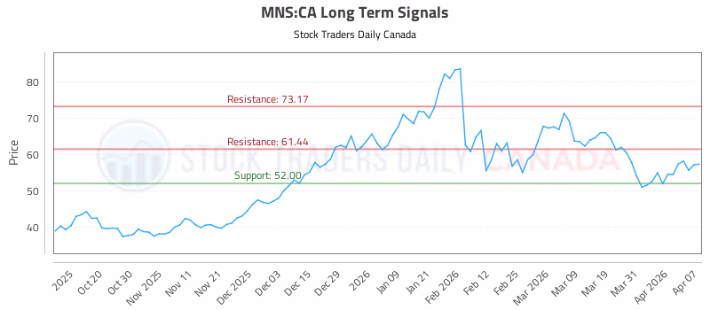 Stock Chart for MNS:CA