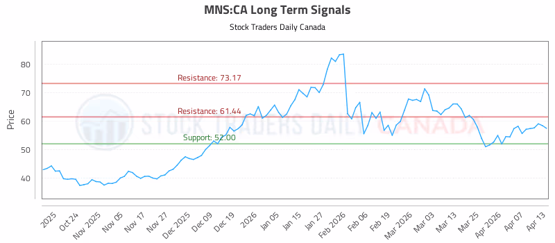 Stock Chart for MNS:CA