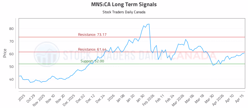 Stock Chart for MNS:CA