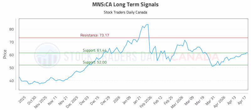 Stock Chart for MNS:CA