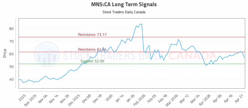 Stock Chart for MNS:CA