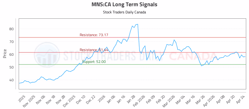 Stock Chart for MNS:CA