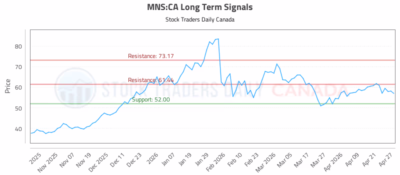 Stock Chart for MNS:CA