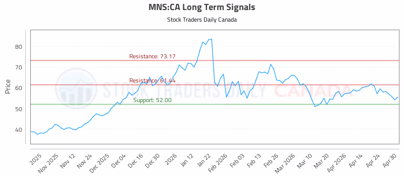 Stock Chart for MNS:CA